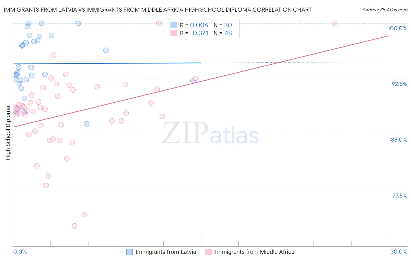 Immigrants from Latvia vs Immigrants from Middle Africa High School Diploma