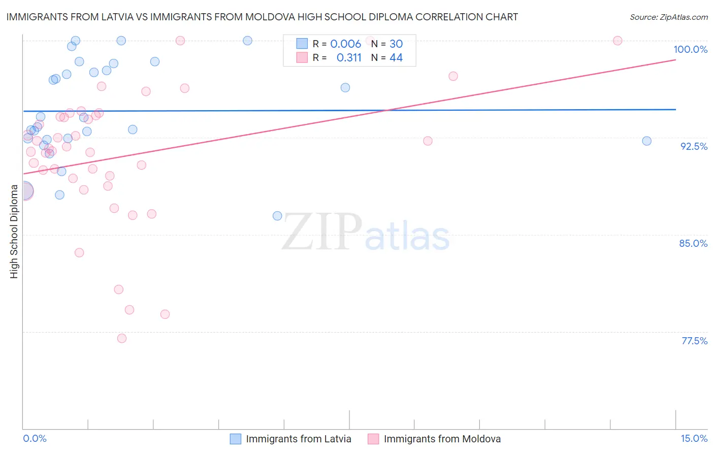 Immigrants from Latvia vs Immigrants from Moldova High School Diploma