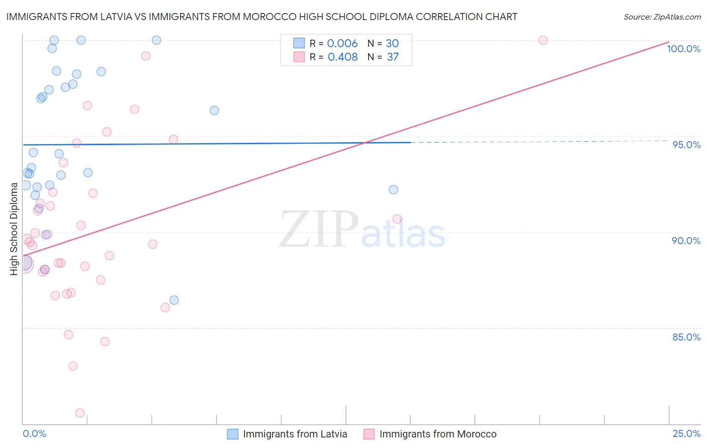 Immigrants from Latvia vs Immigrants from Morocco High School Diploma