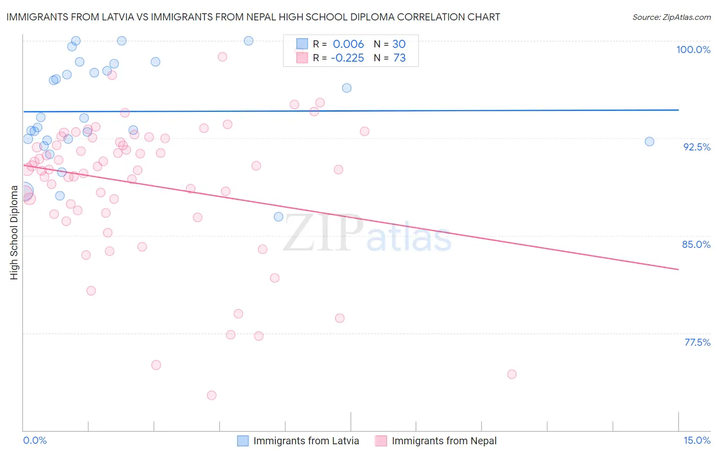Immigrants from Latvia vs Immigrants from Nepal High School Diploma