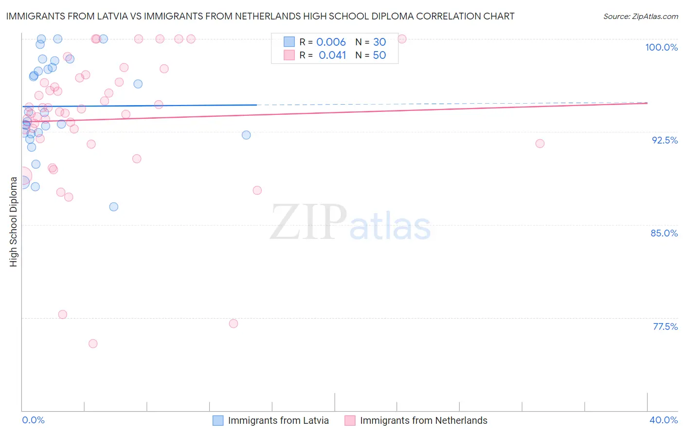 Immigrants from Latvia vs Immigrants from Netherlands High School Diploma