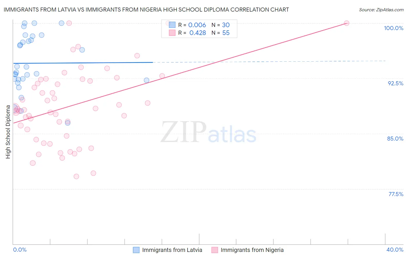 Immigrants from Latvia vs Immigrants from Nigeria High School Diploma