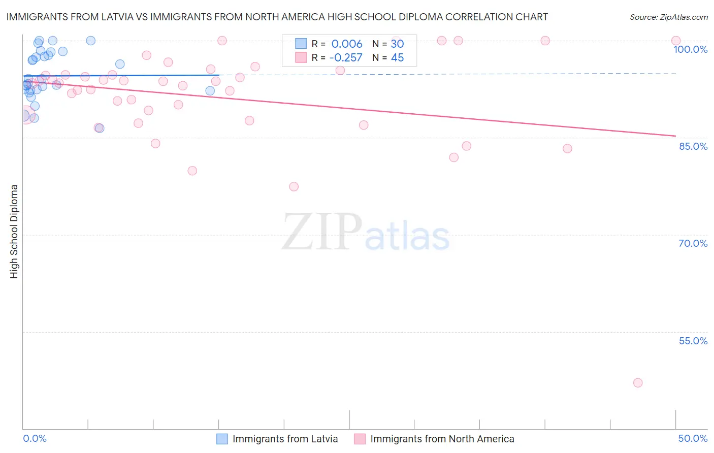 Immigrants from Latvia vs Immigrants from North America High School Diploma