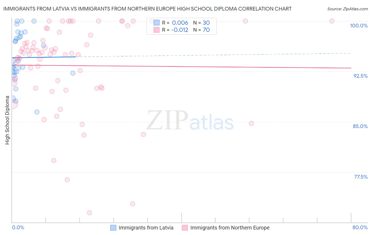 Immigrants from Latvia vs Immigrants from Northern Europe High School Diploma