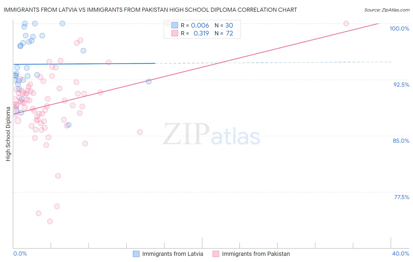 Immigrants from Latvia vs Immigrants from Pakistan High School Diploma
