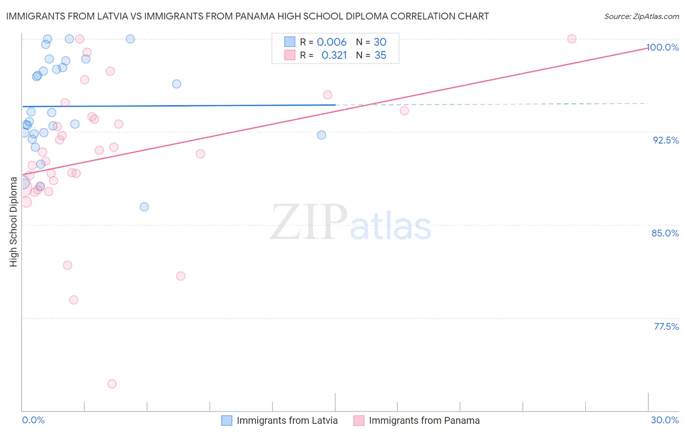 Immigrants from Latvia vs Immigrants from Panama High School Diploma