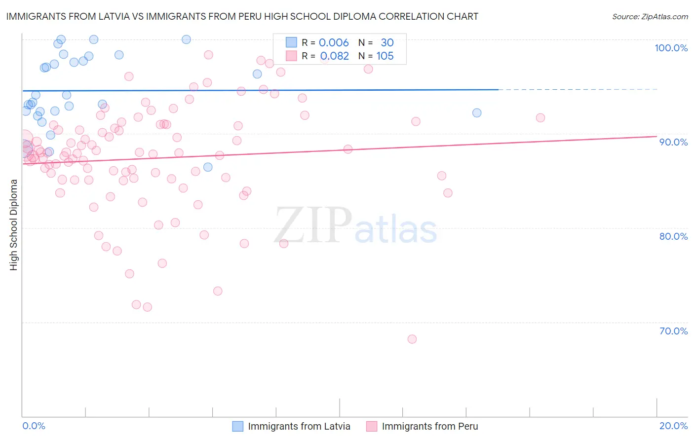 Immigrants from Latvia vs Immigrants from Peru High School Diploma