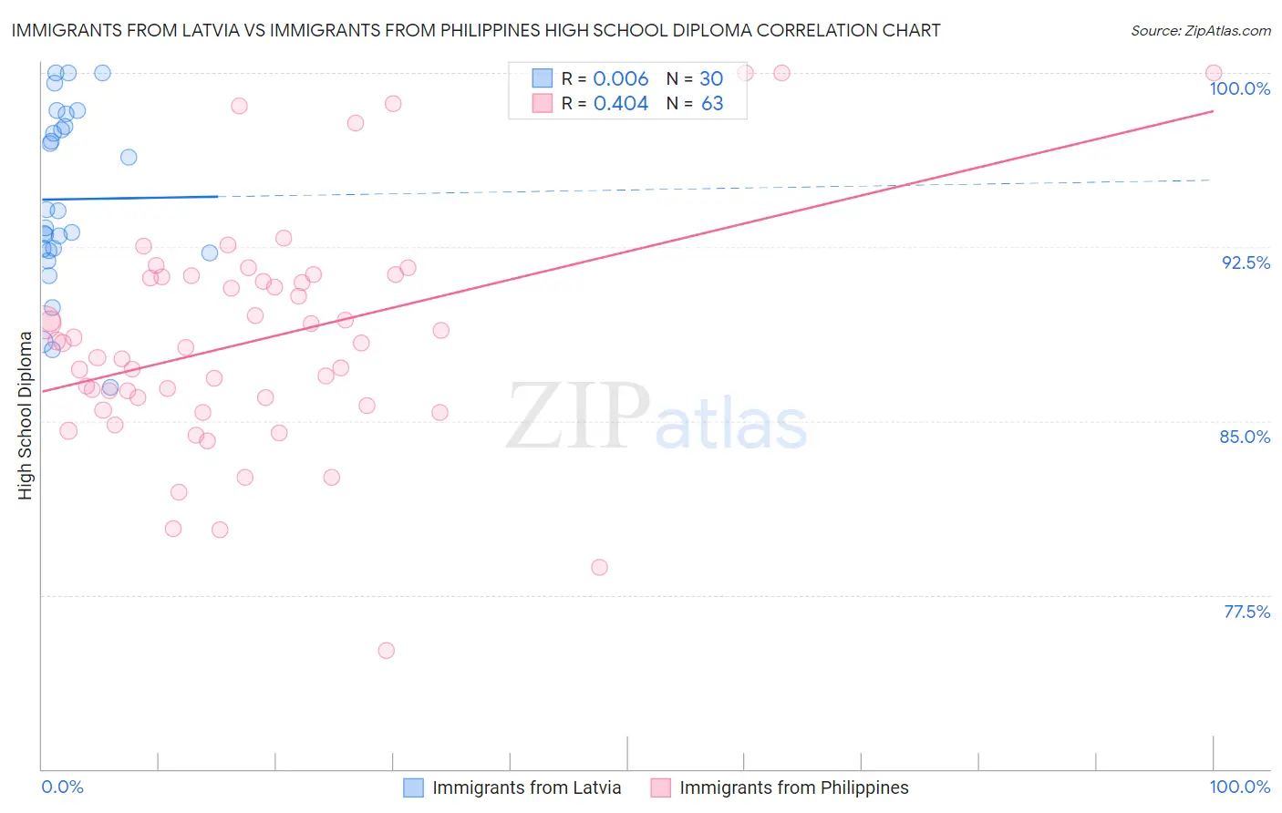 Immigrants from Latvia vs Immigrants from Philippines High School Diploma