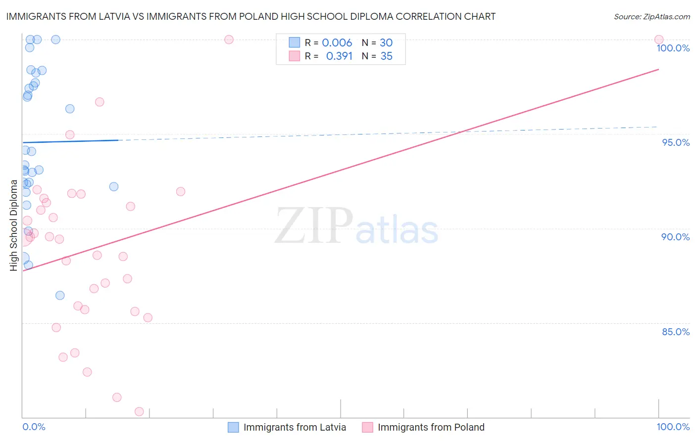 Immigrants from Latvia vs Immigrants from Poland High School Diploma