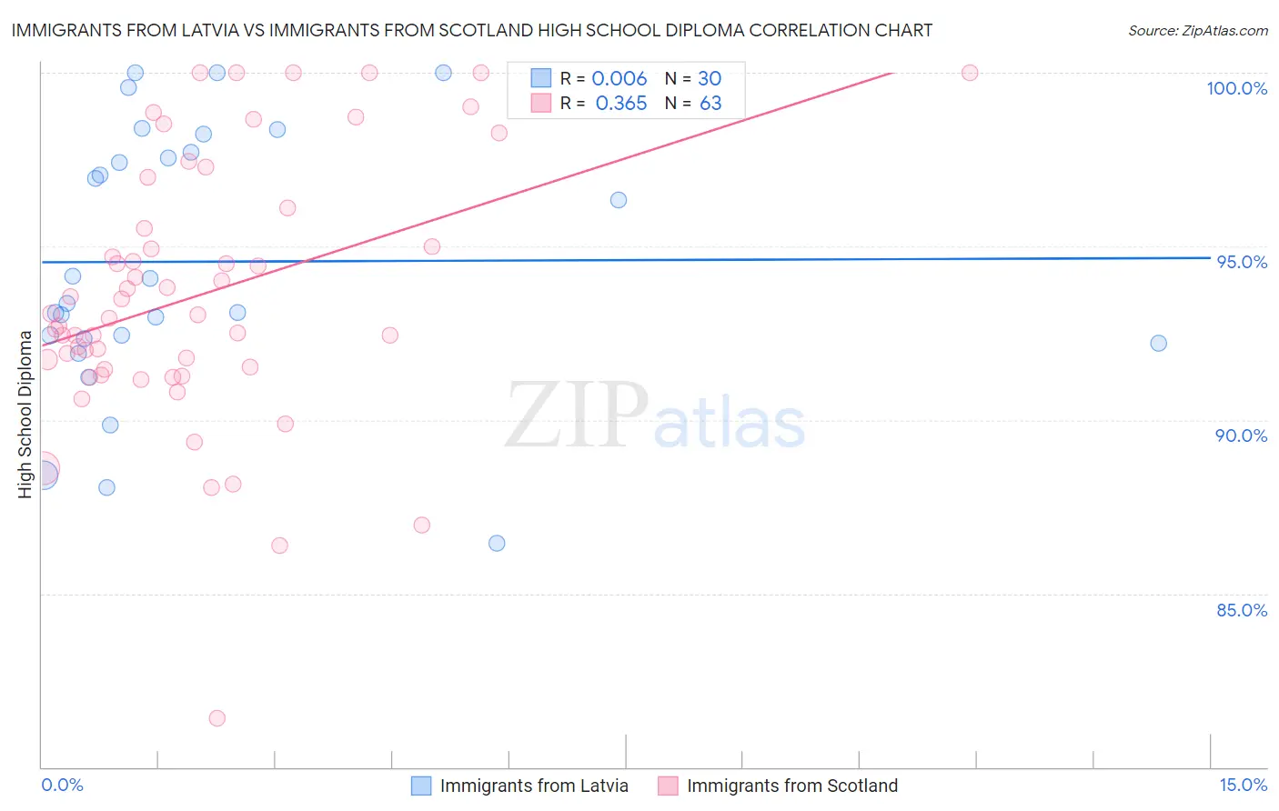 Immigrants from Latvia vs Immigrants from Scotland High School Diploma