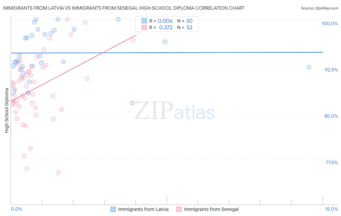 Immigrants from Latvia vs Immigrants from Senegal High School Diploma