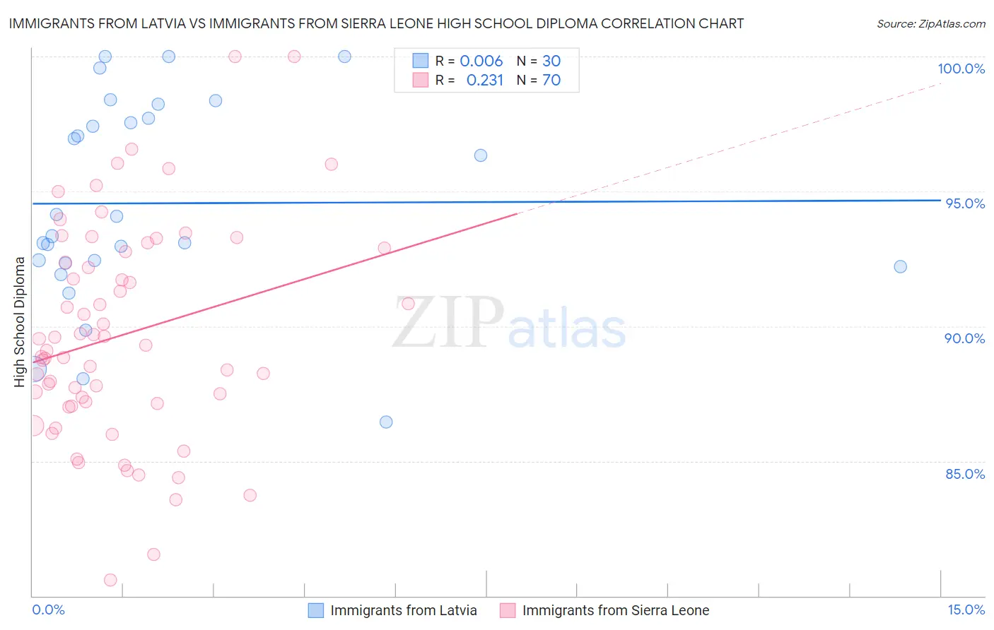 Immigrants from Latvia vs Immigrants from Sierra Leone High School Diploma