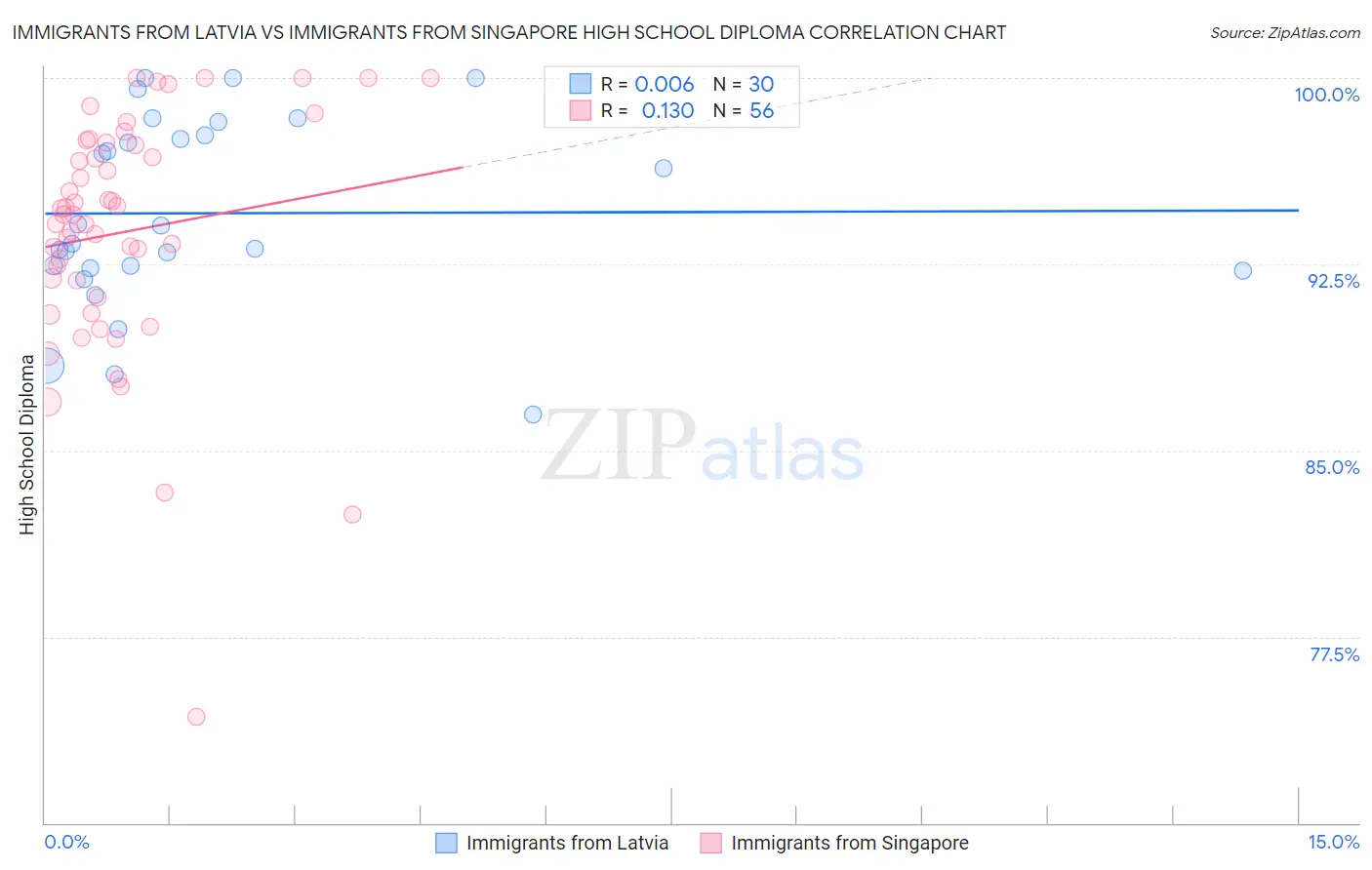 Immigrants from Latvia vs Immigrants from Singapore High School Diploma
