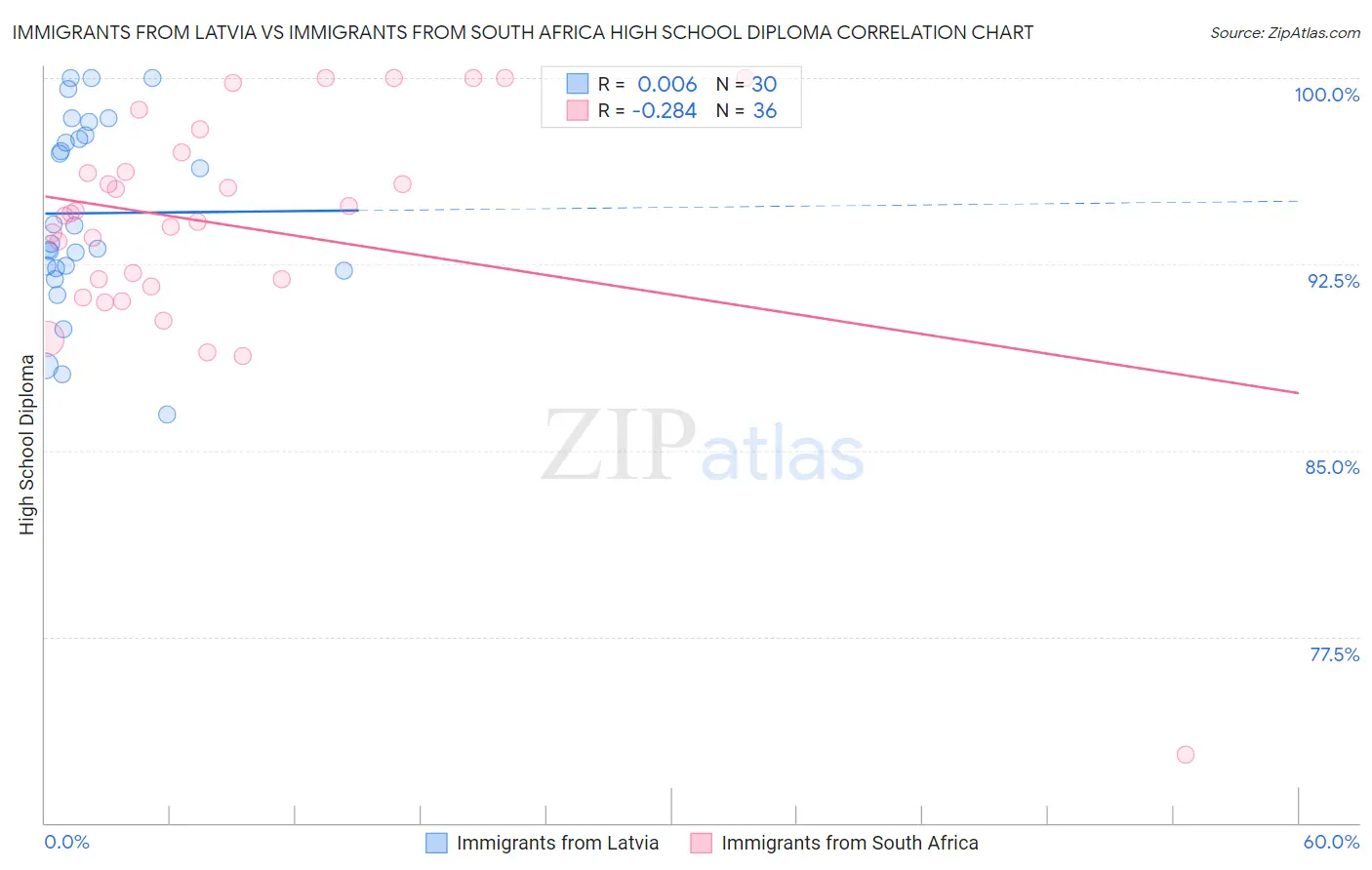 Immigrants from Latvia vs Immigrants from South Africa High School Diploma