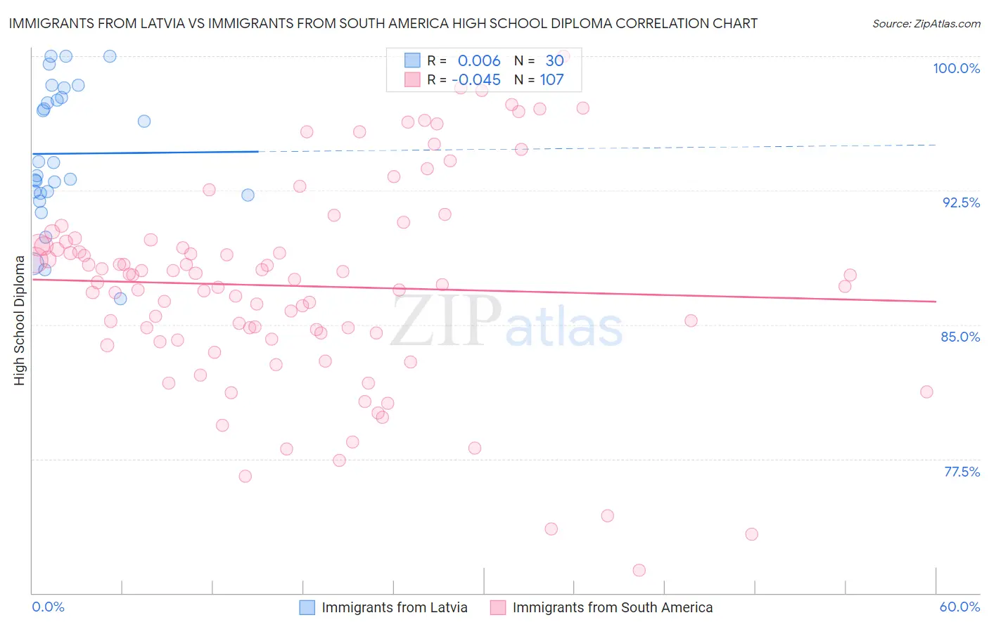 Immigrants from Latvia vs Immigrants from South America High School Diploma