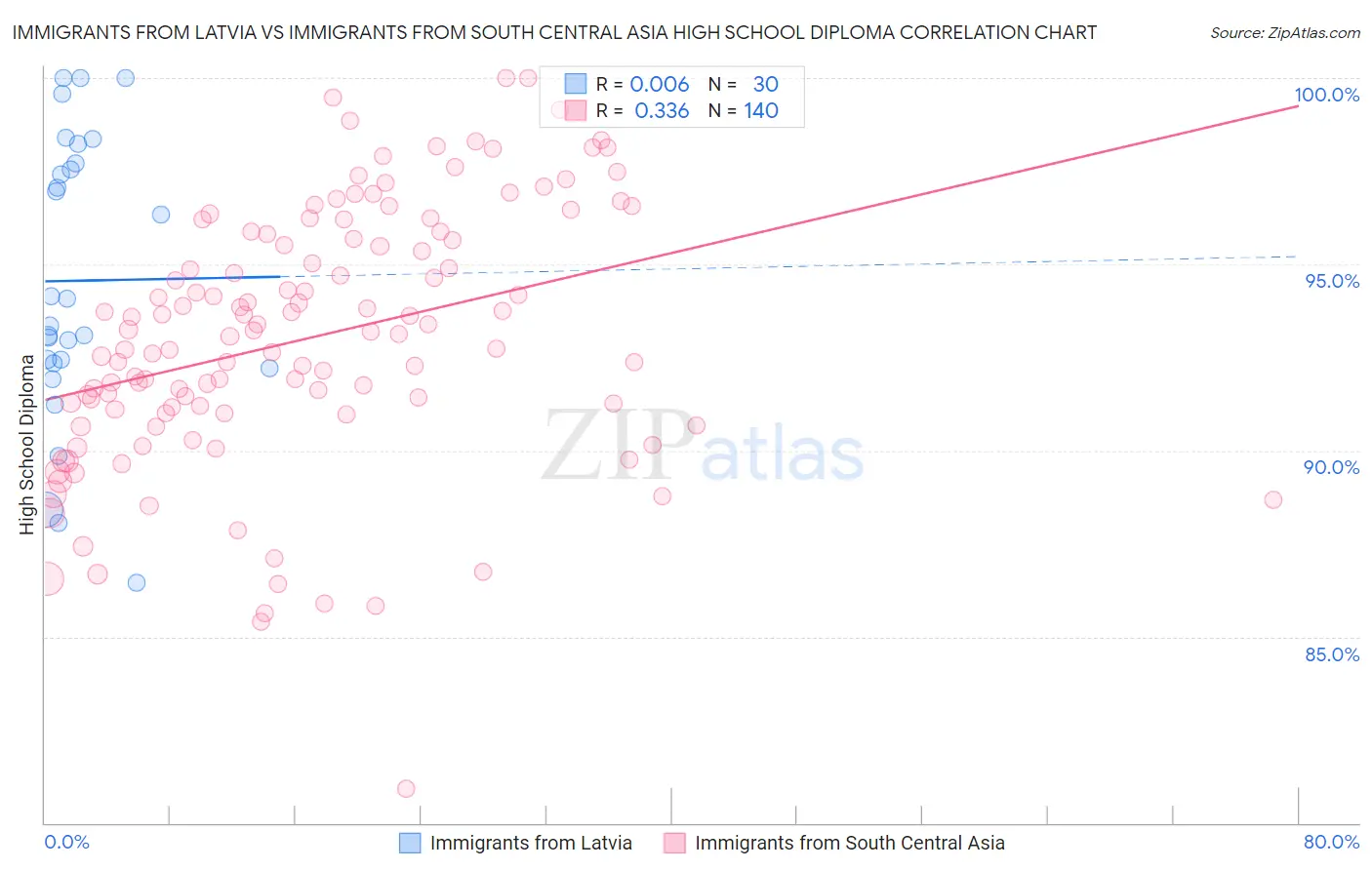 Immigrants from Latvia vs Immigrants from South Central Asia High School Diploma
