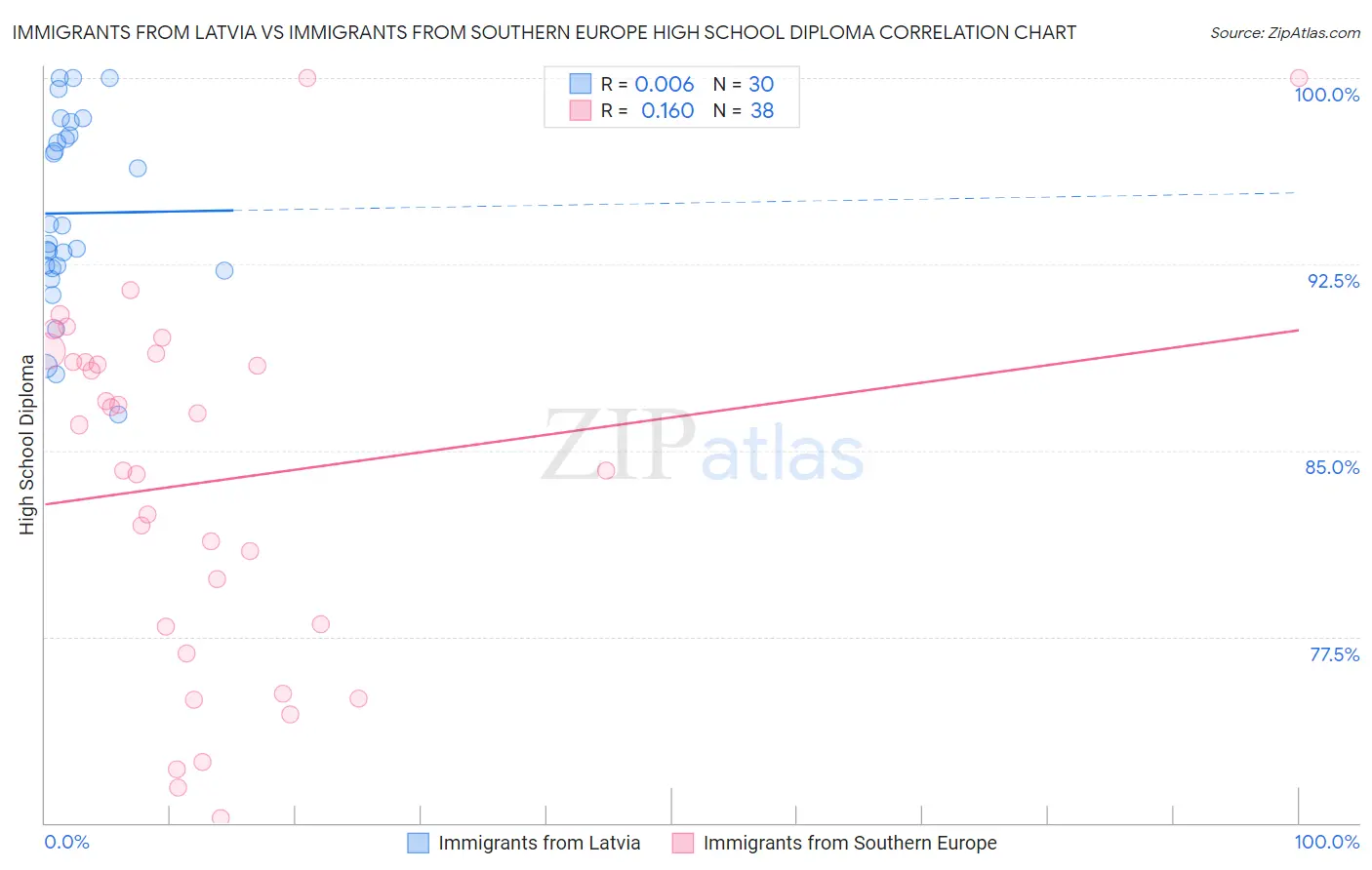 Immigrants from Latvia vs Immigrants from Southern Europe High School Diploma