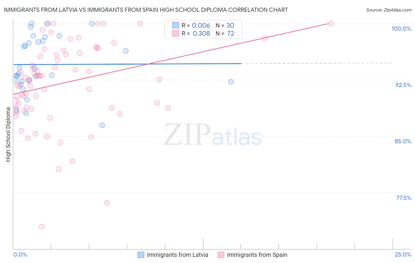 Immigrants from Latvia vs Immigrants from Spain High School Diploma