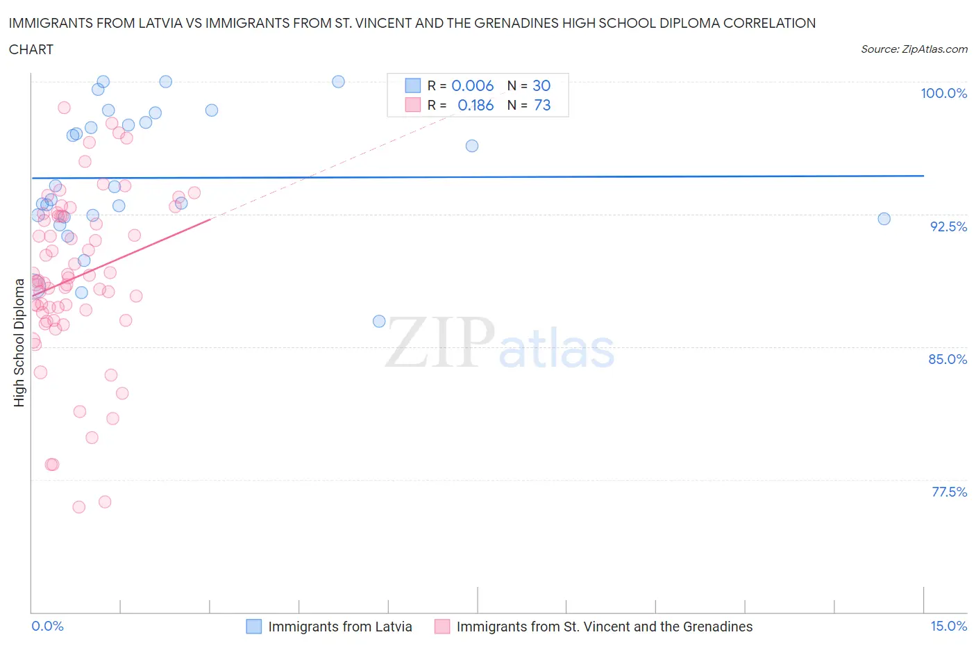 Immigrants from Latvia vs Immigrants from St. Vincent and the Grenadines High School Diploma