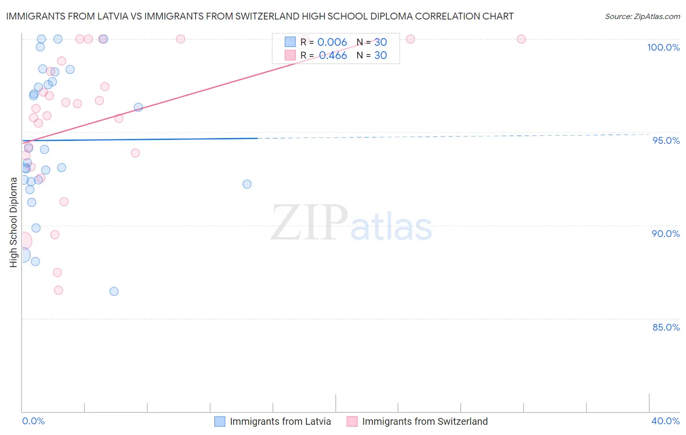 Immigrants from Latvia vs Immigrants from Switzerland High School Diploma