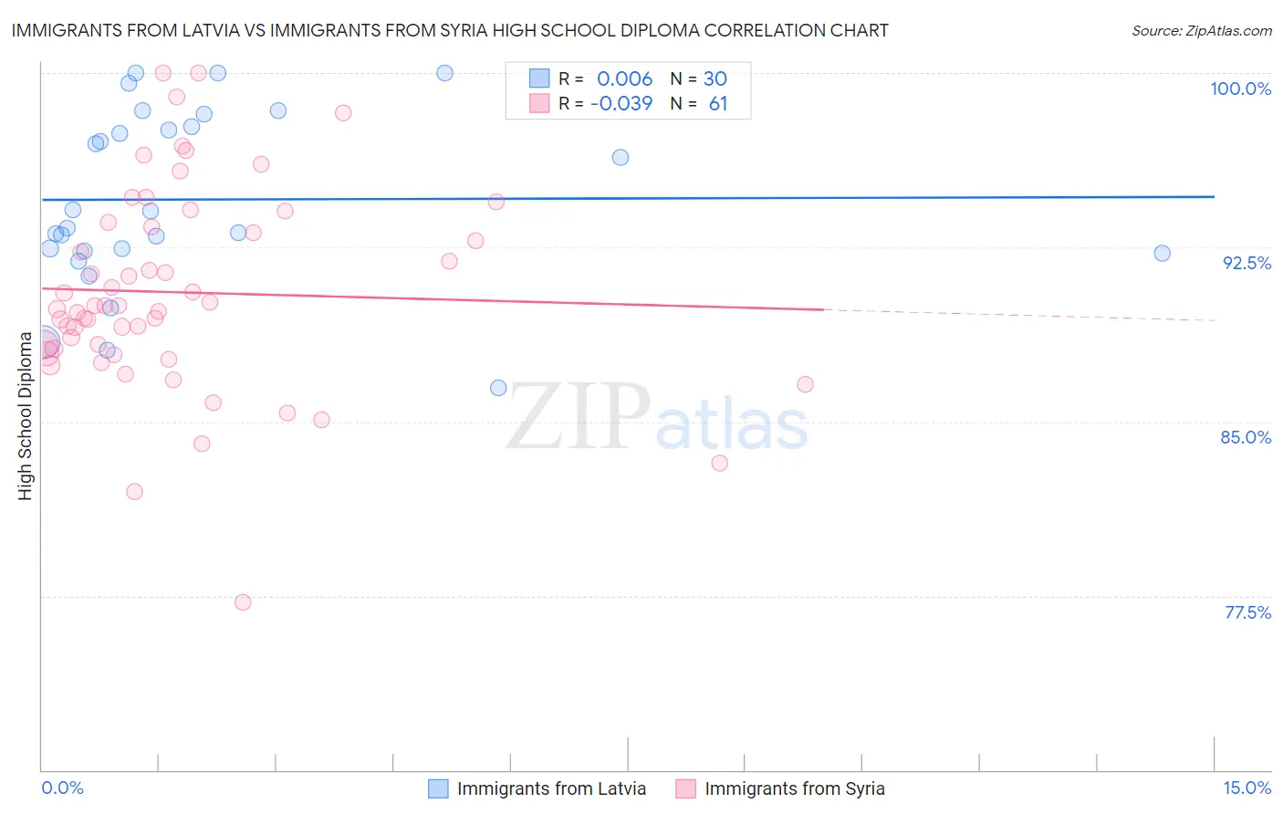 Immigrants from Latvia vs Immigrants from Syria High School Diploma
