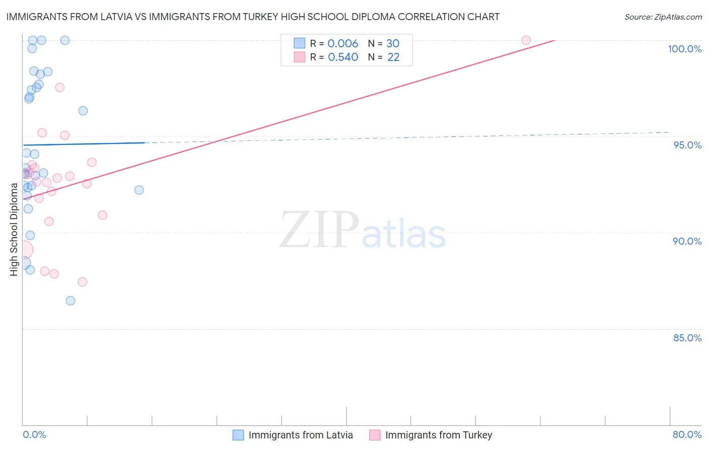 Immigrants from Latvia vs Immigrants from Turkey High School Diploma