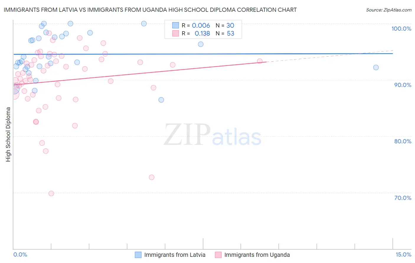 Immigrants from Latvia vs Immigrants from Uganda High School Diploma