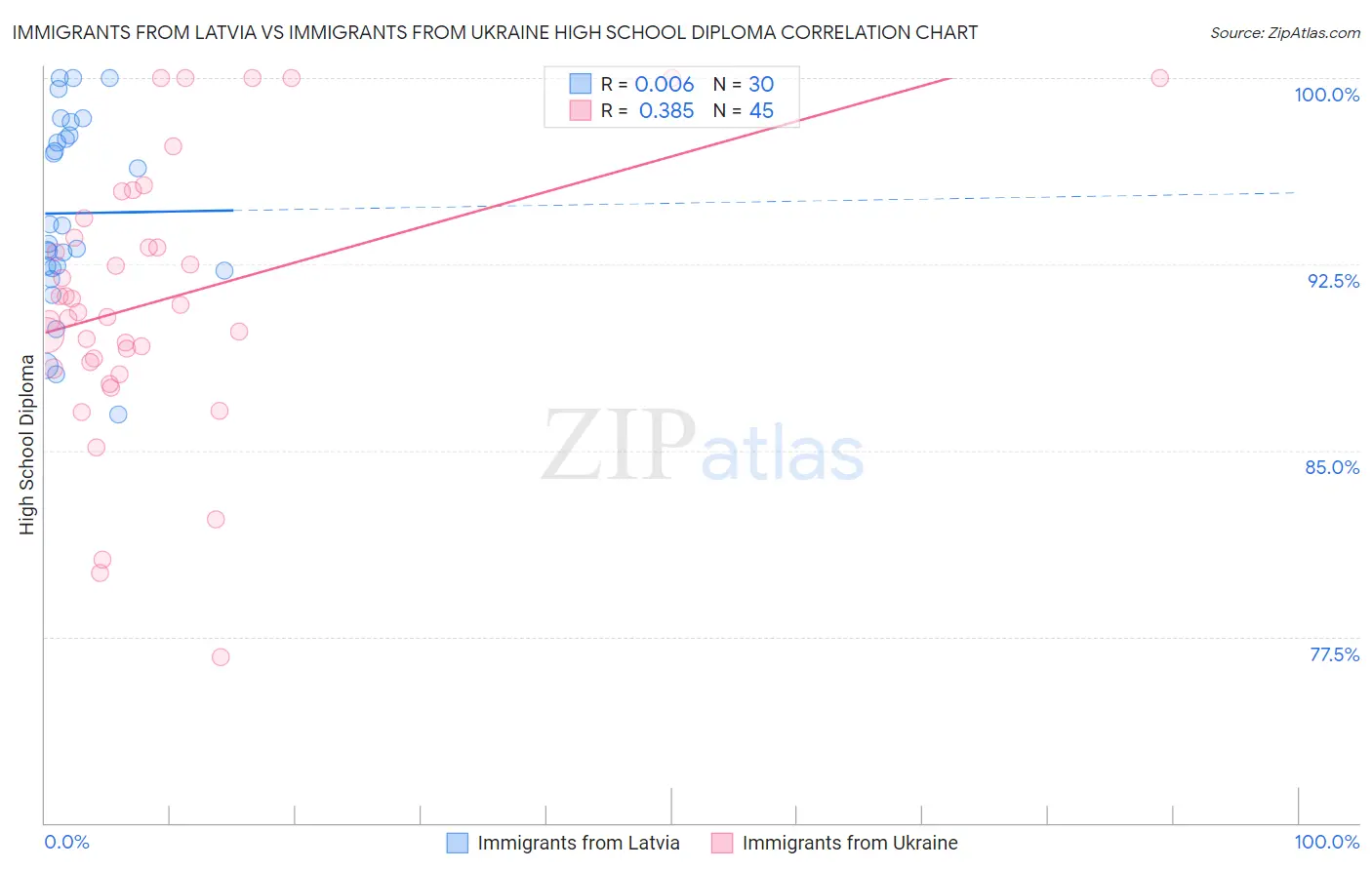 Immigrants from Latvia vs Immigrants from Ukraine High School Diploma