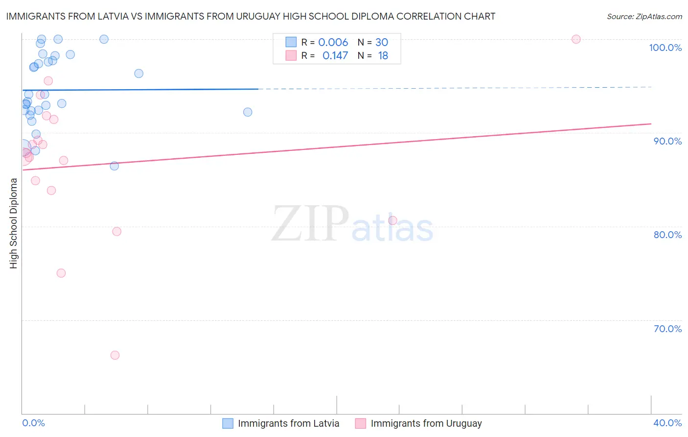 Immigrants from Latvia vs Immigrants from Uruguay High School Diploma