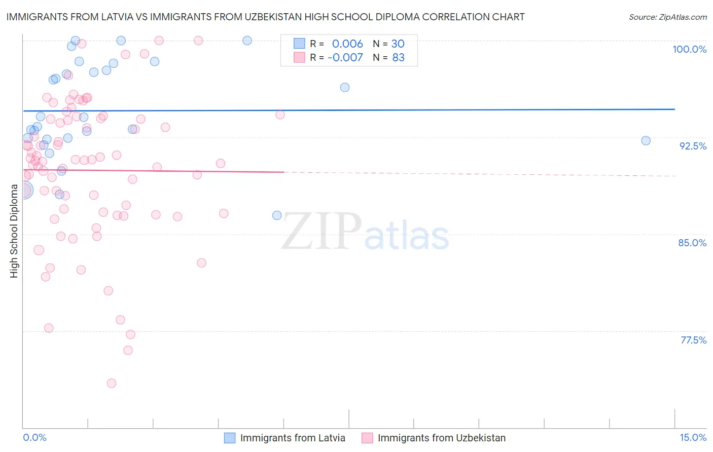 Immigrants from Latvia vs Immigrants from Uzbekistan High School Diploma