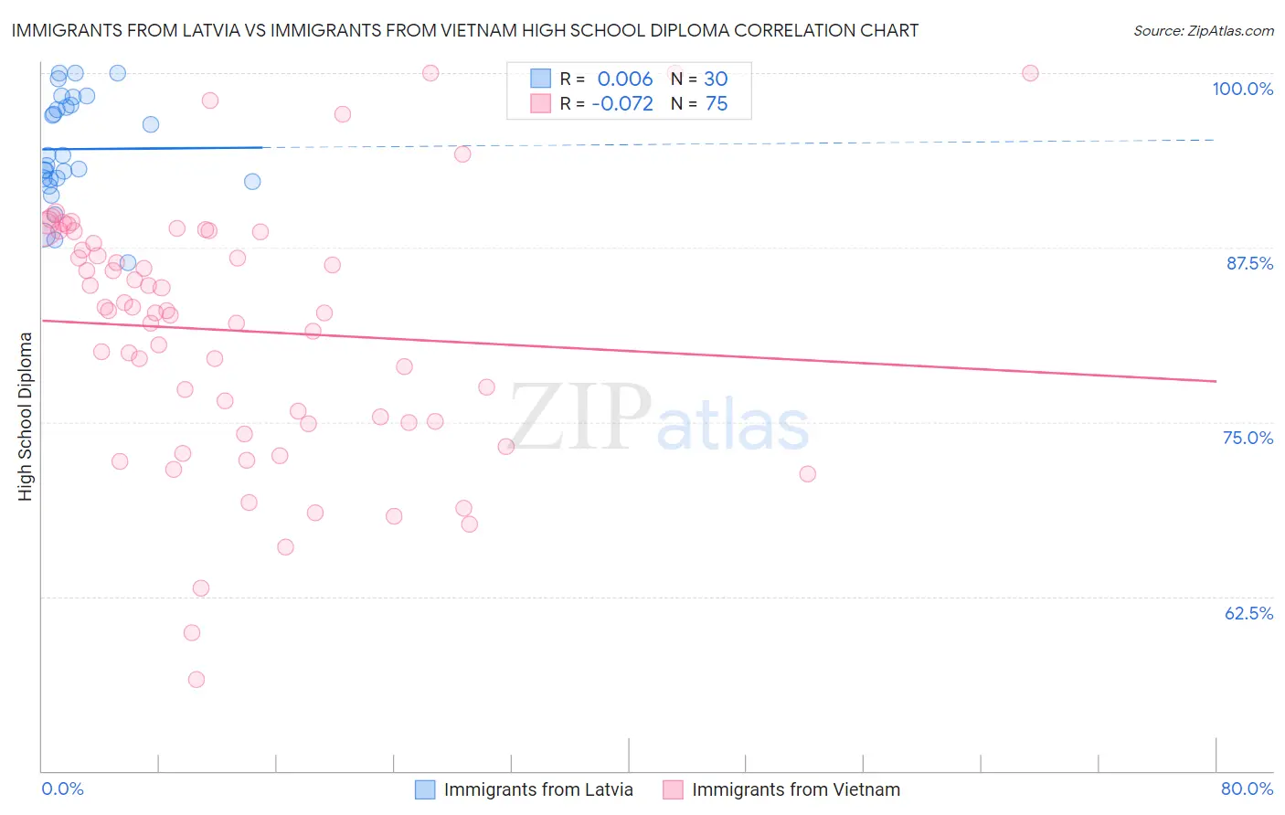 Immigrants from Latvia vs Immigrants from Vietnam High School Diploma