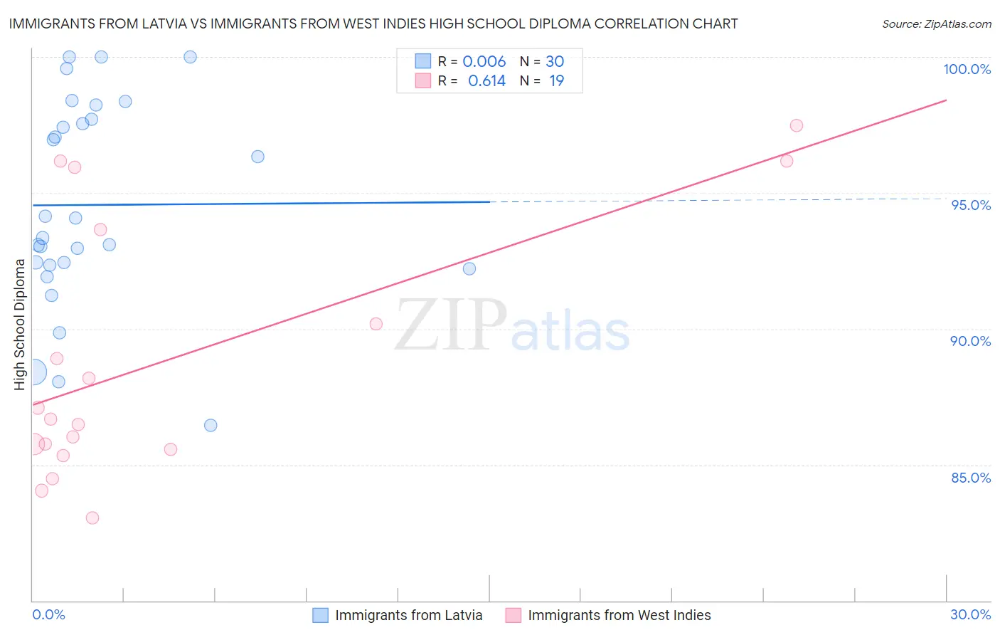 Immigrants from Latvia vs Immigrants from West Indies High School Diploma