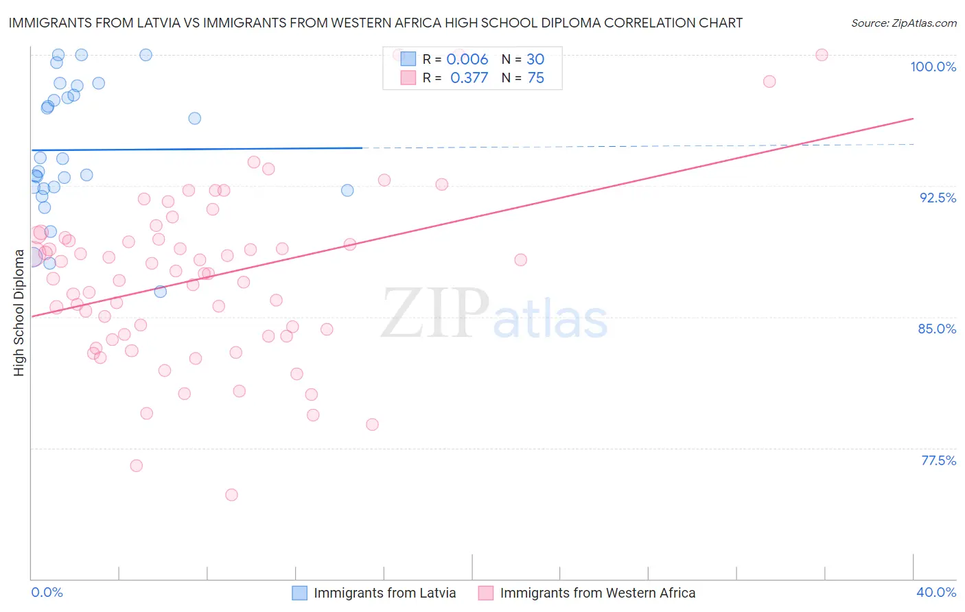 Immigrants from Latvia vs Immigrants from Western Africa High School Diploma
