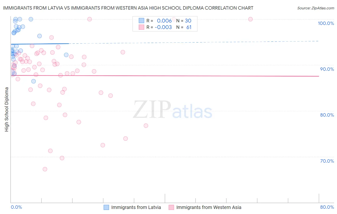 Immigrants from Latvia vs Immigrants from Western Asia High School Diploma