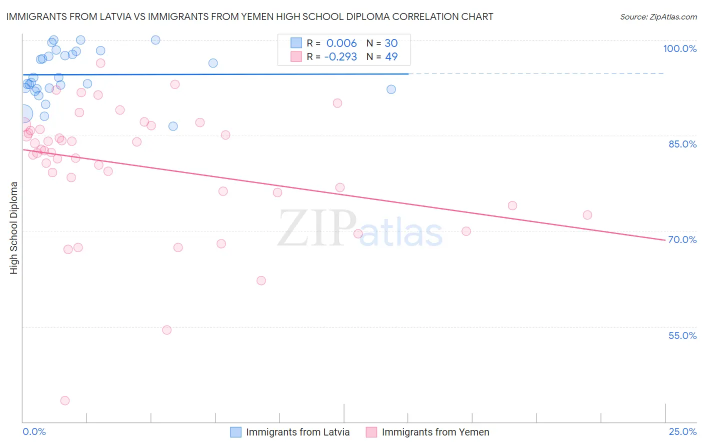 Immigrants from Latvia vs Immigrants from Yemen High School Diploma