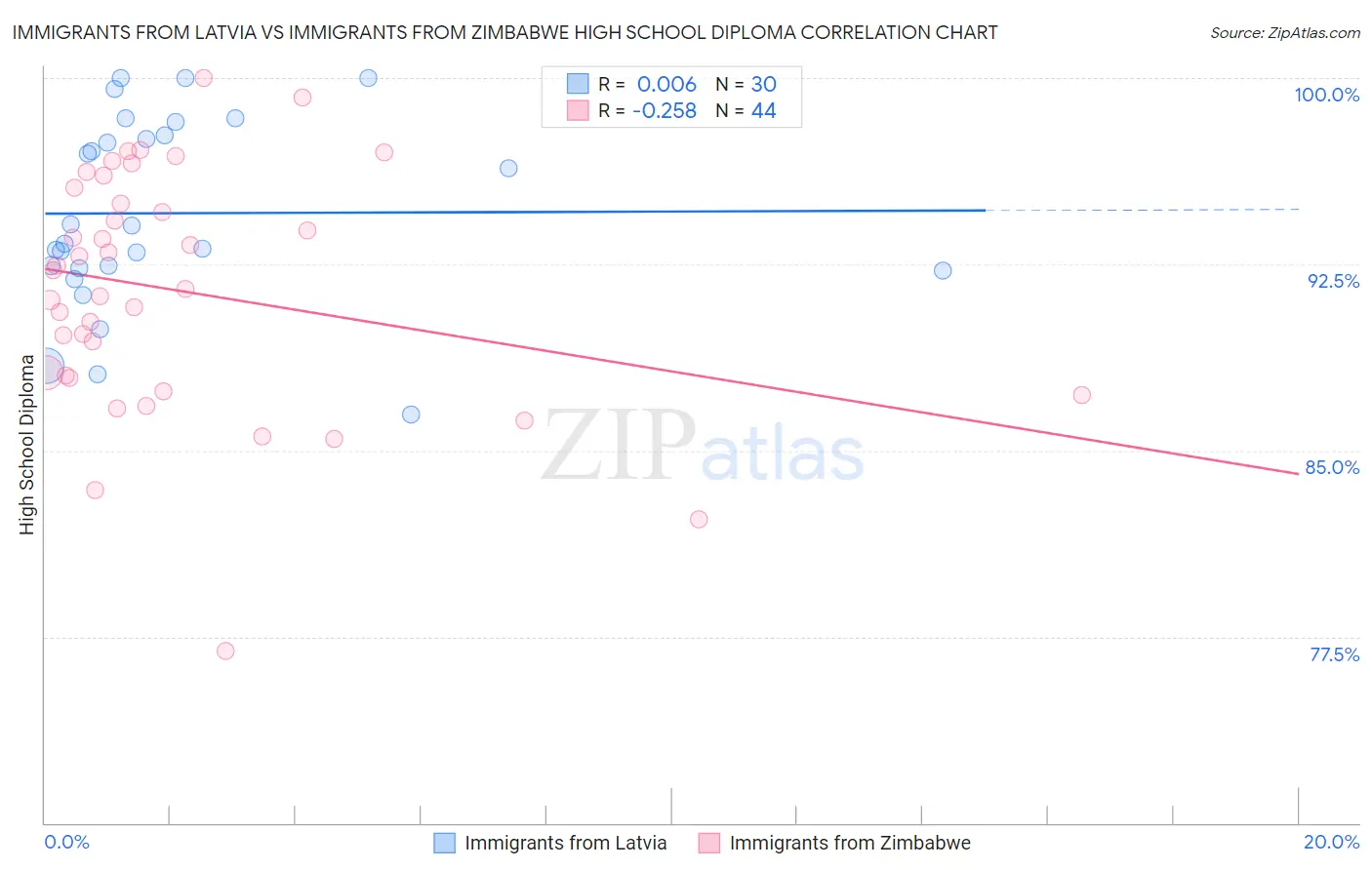 Immigrants from Latvia vs Immigrants from Zimbabwe High School Diploma