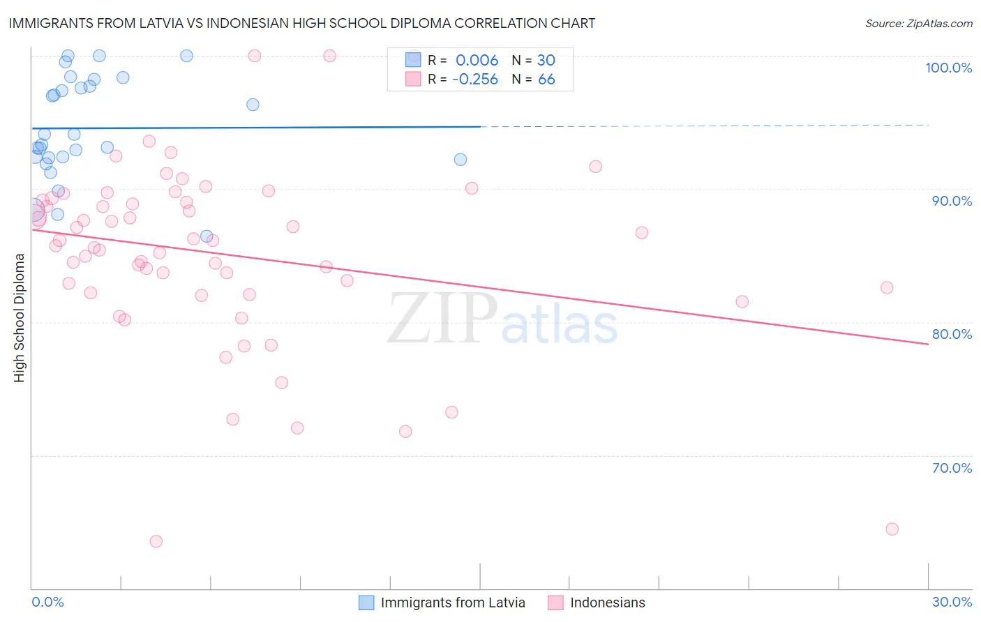 Immigrants from Latvia vs Indonesian High School Diploma