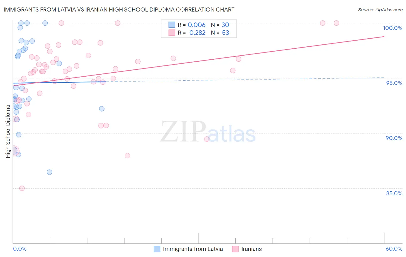 Immigrants from Latvia vs Iranian High School Diploma