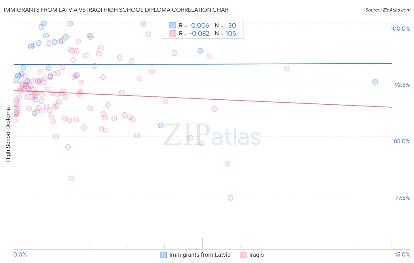 Immigrants from Latvia vs Iraqi High School Diploma