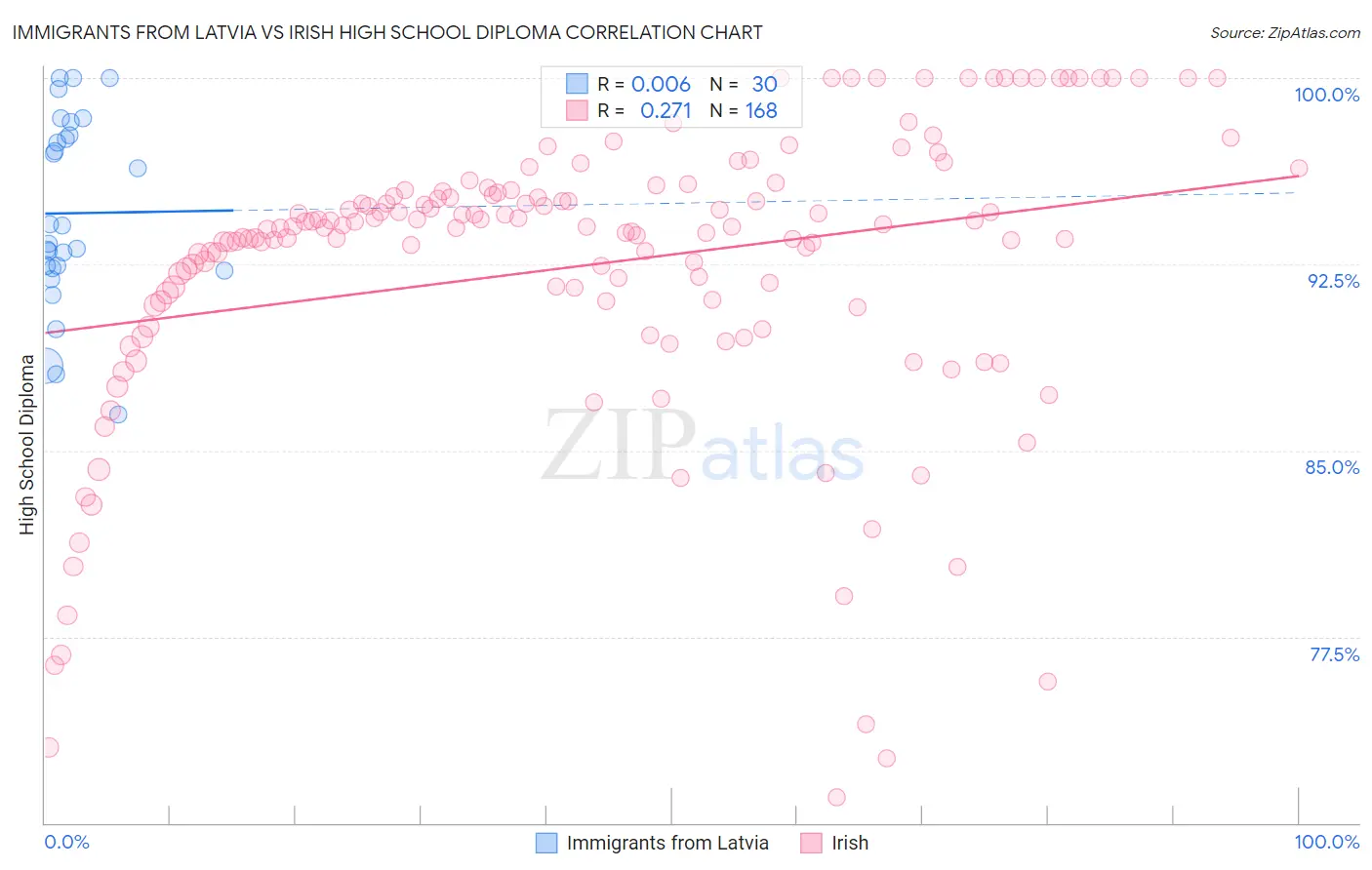 Immigrants from Latvia vs Irish High School Diploma