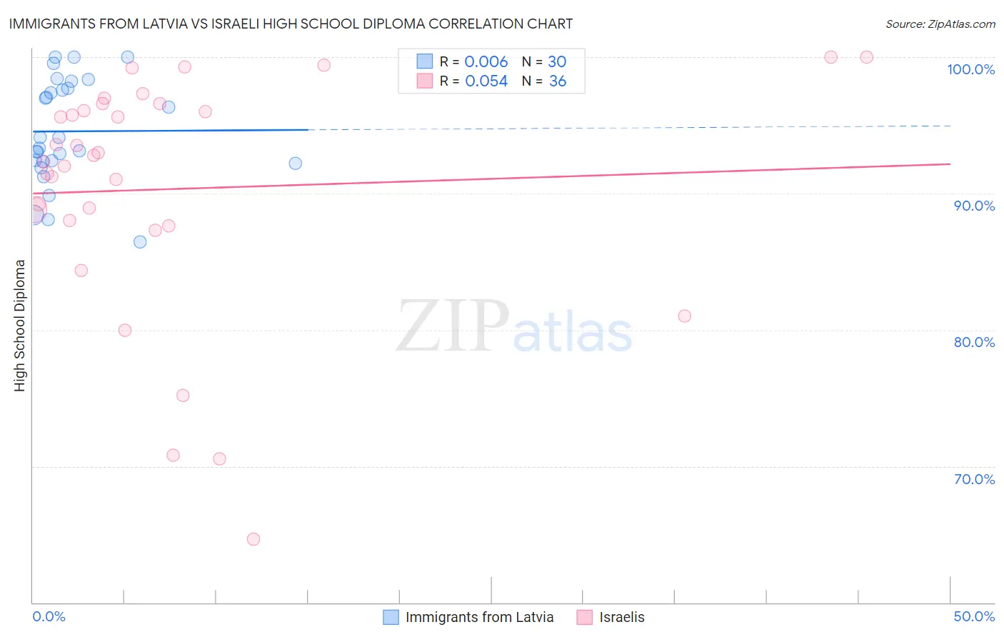 Immigrants from Latvia vs Israeli High School Diploma
