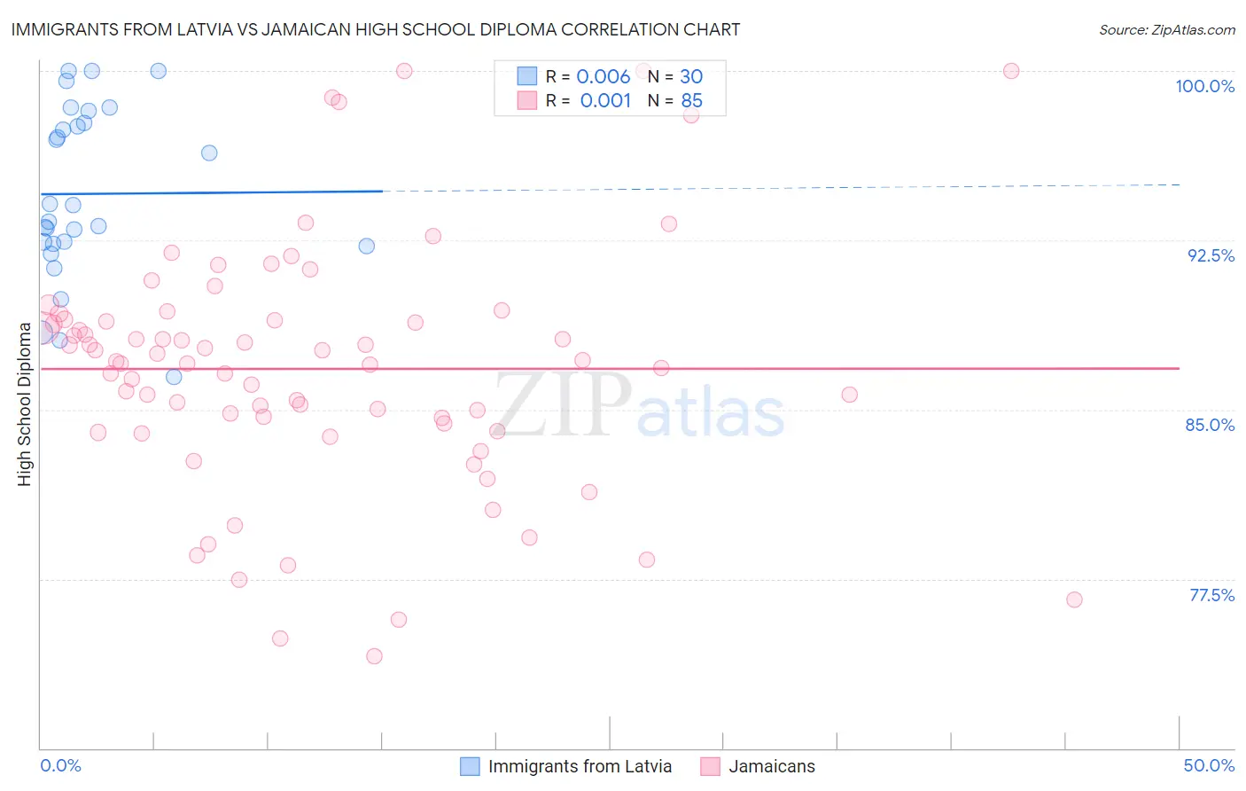 Immigrants from Latvia vs Jamaican High School Diploma