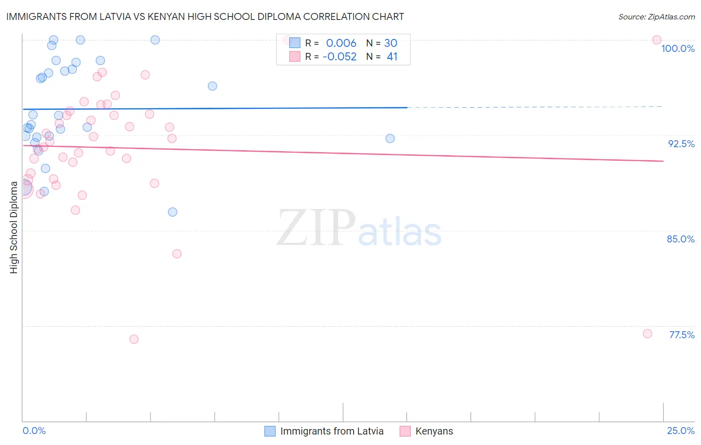 Immigrants from Latvia vs Kenyan High School Diploma