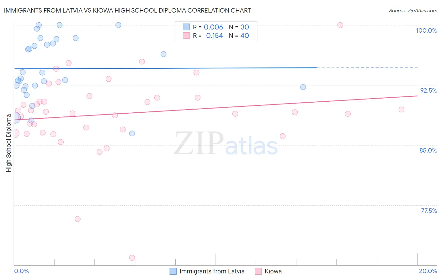 Immigrants from Latvia vs Kiowa High School Diploma