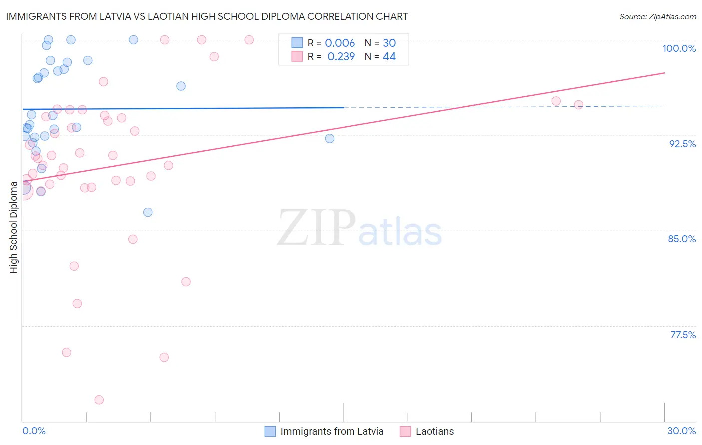 Immigrants from Latvia vs Laotian High School Diploma