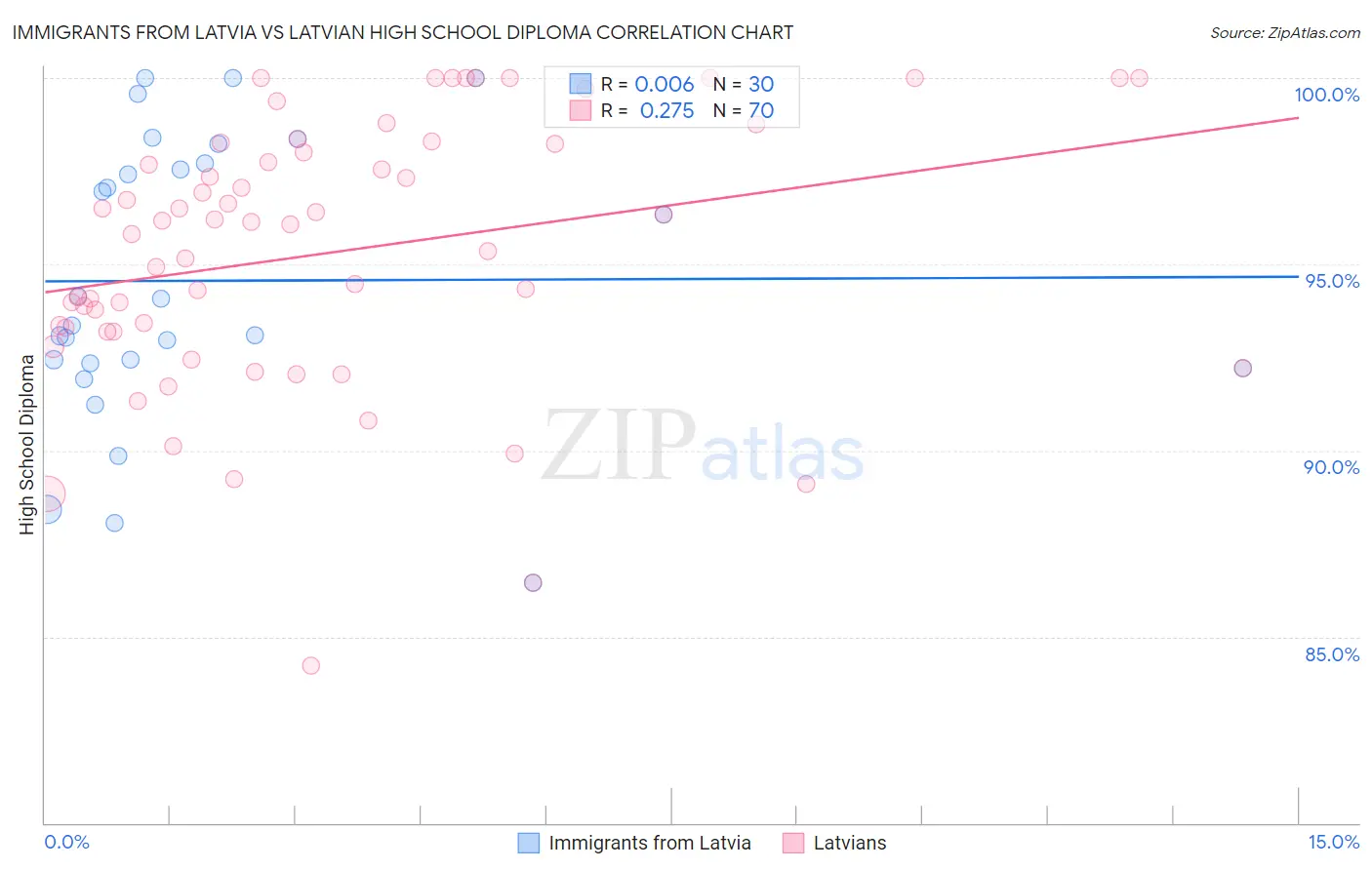 Immigrants from Latvia vs Latvian High School Diploma
