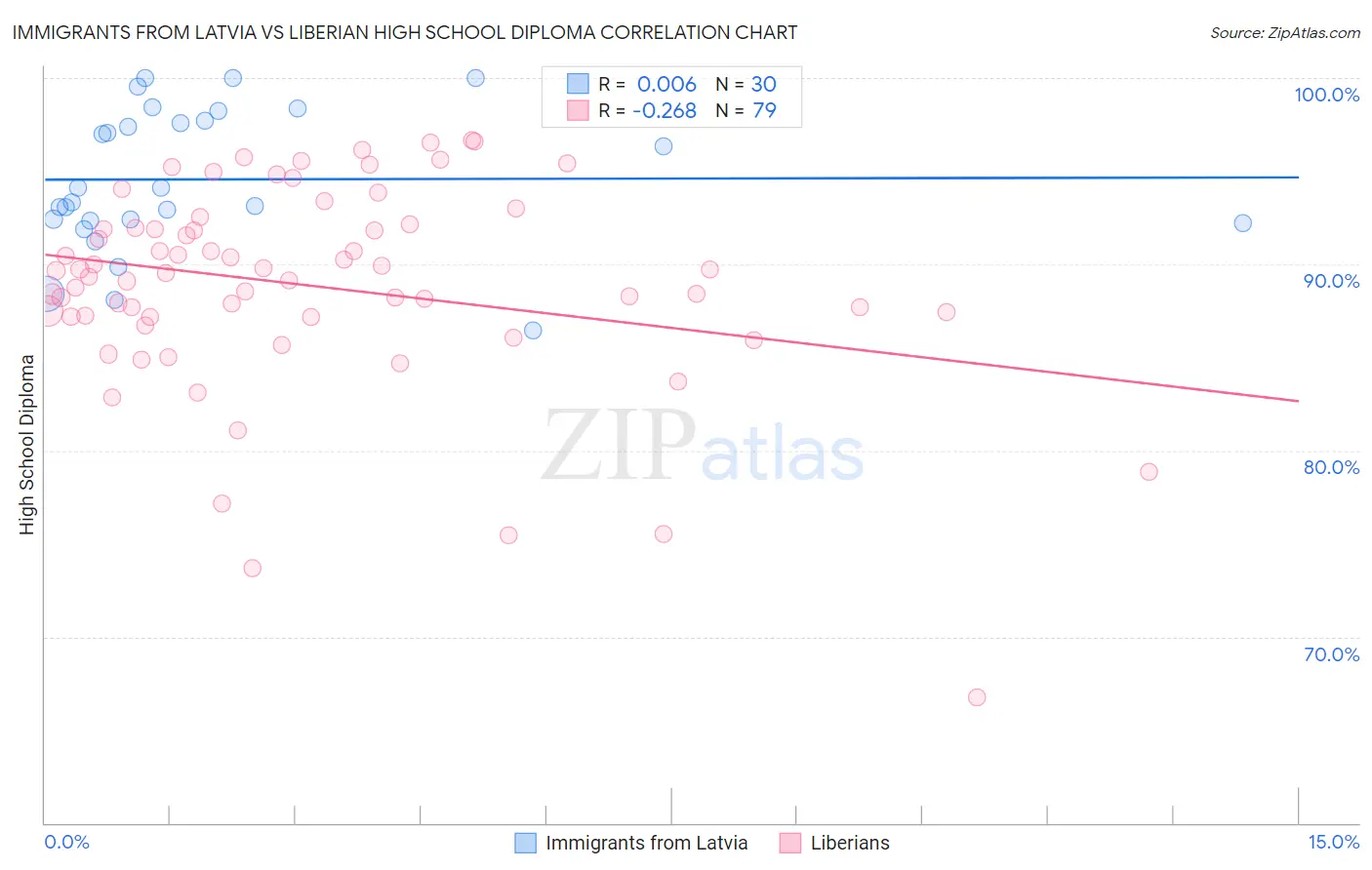 Immigrants from Latvia vs Liberian High School Diploma