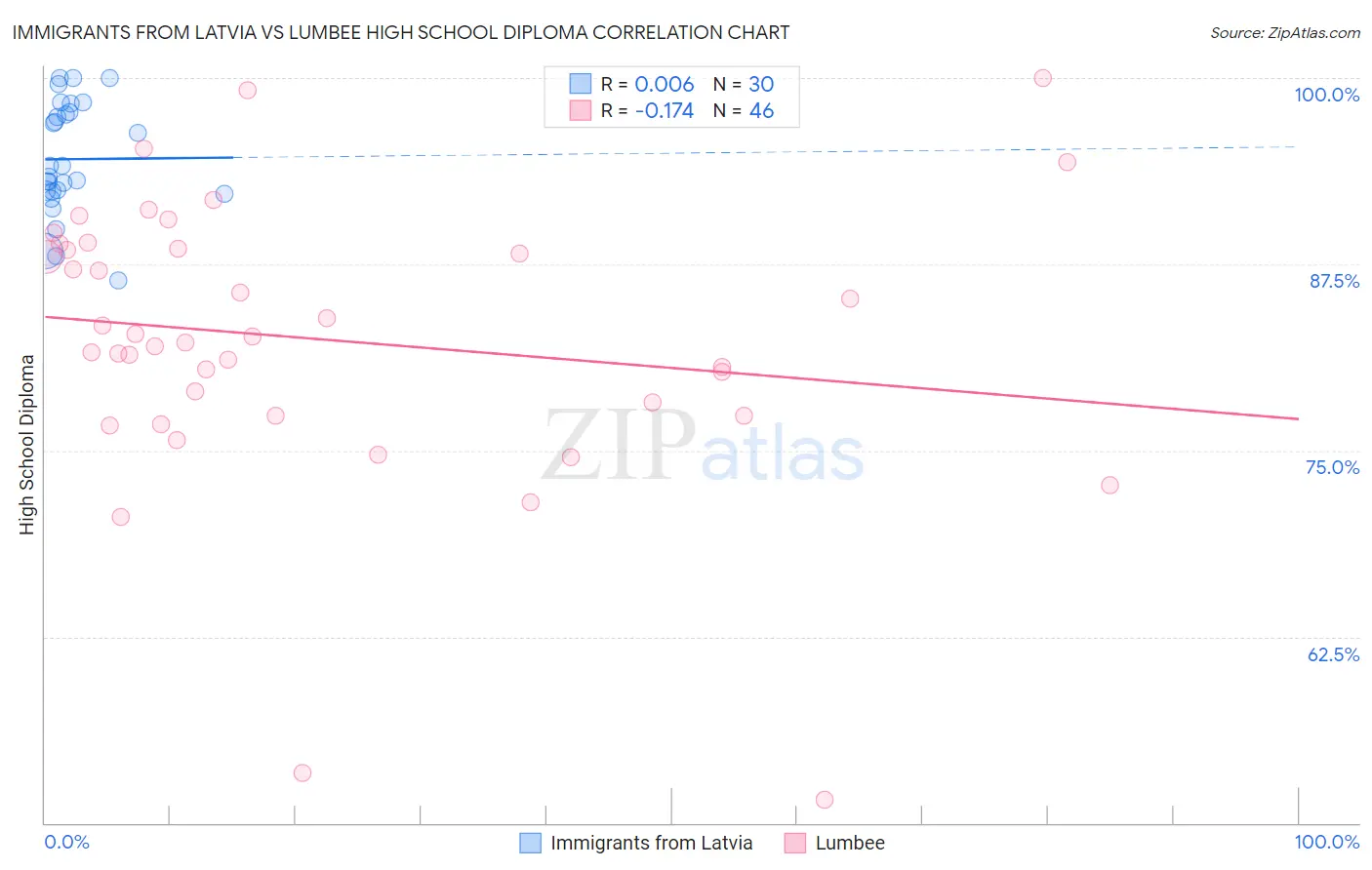 Immigrants from Latvia vs Lumbee High School Diploma