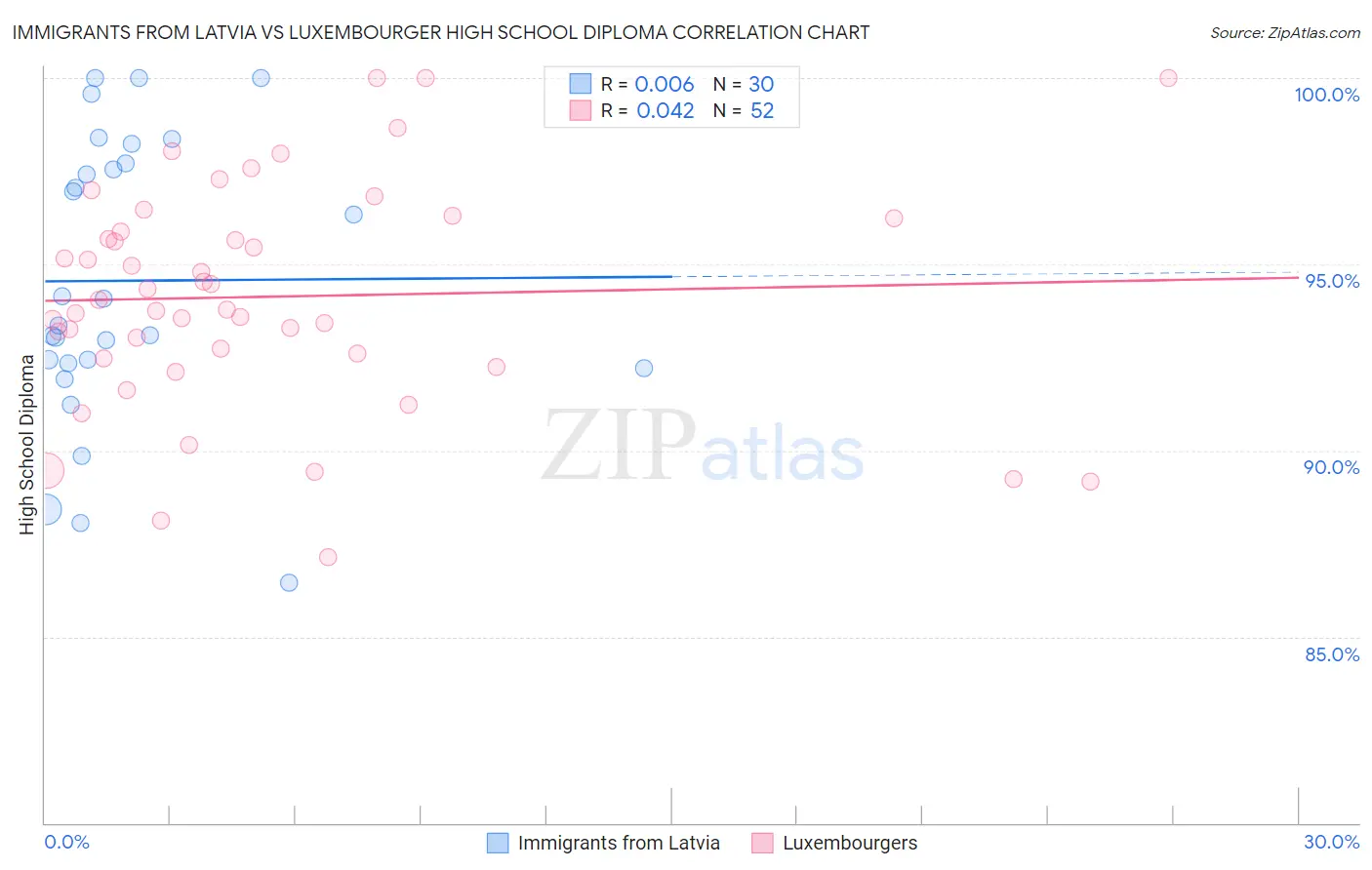 Immigrants from Latvia vs Luxembourger High School Diploma