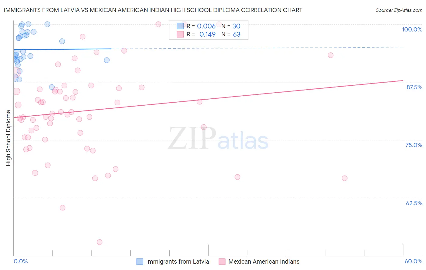 Immigrants from Latvia vs Mexican American Indian High School Diploma